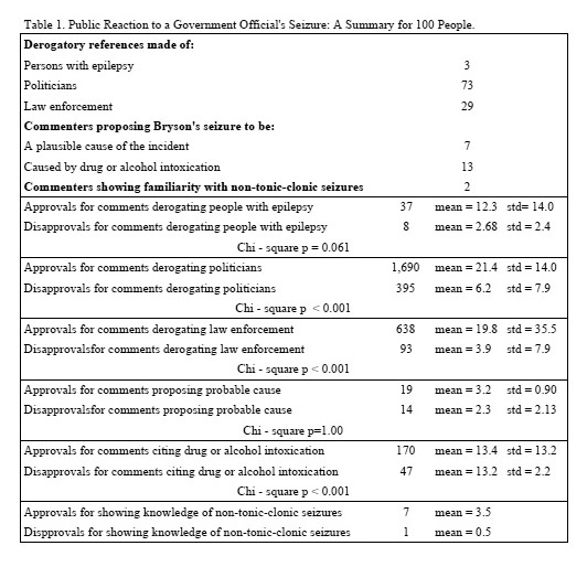 data table for stigmatization of politicians, people with substance abuse disorders, and people with epilepsy